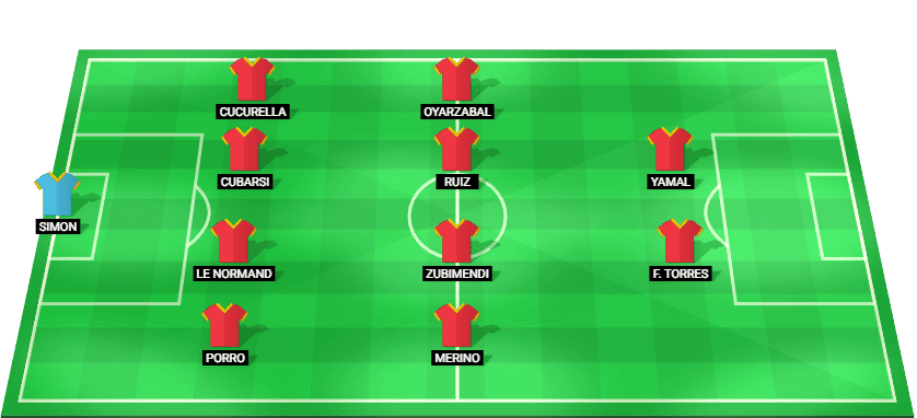 Alineación inicial pronosticada de Spain para el Georgia vs Spain en Clasificatorias Mundial 2026.