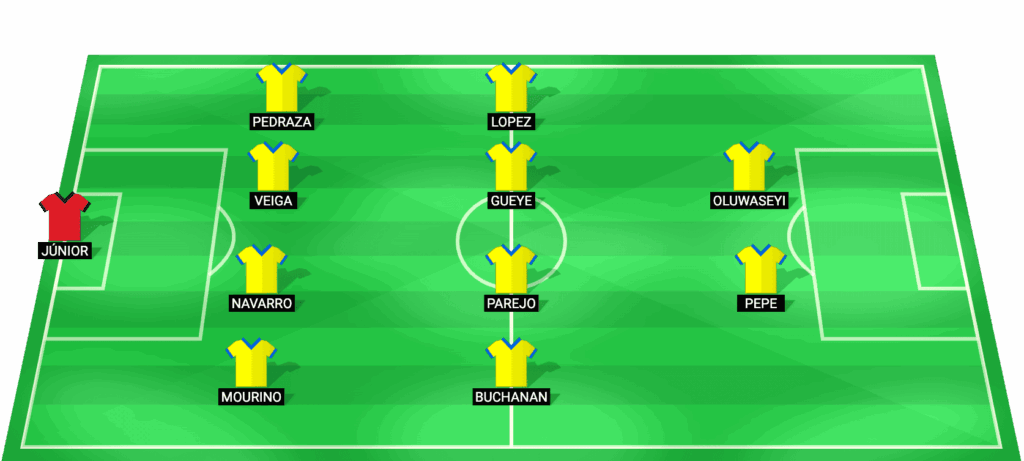 Alineación probable de Villarreal contra Levante LaLiga 2026