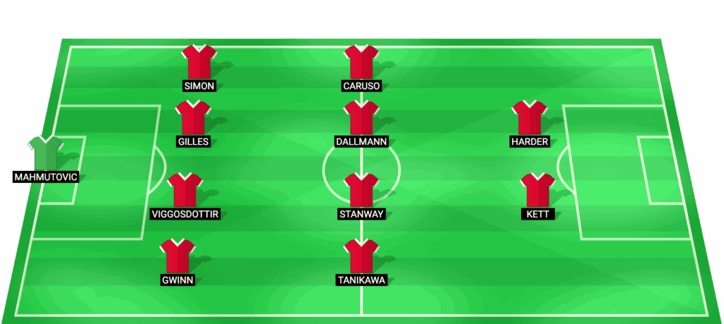 Alineación probable de Bayern Munich Women para el partido contra Manchester United W en la UEFA Women's Champions League