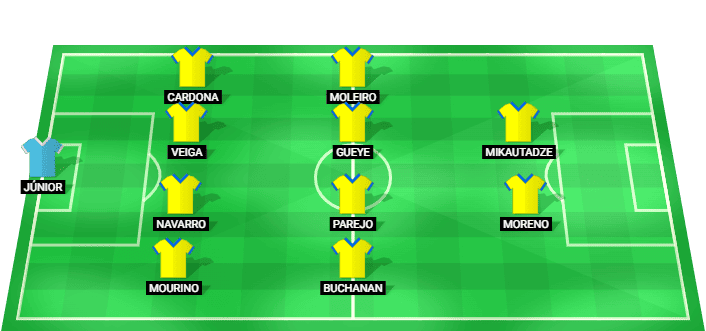 Alineación prevista de Villarreal para el partido contra Real Oviedo en LaLiga 2026