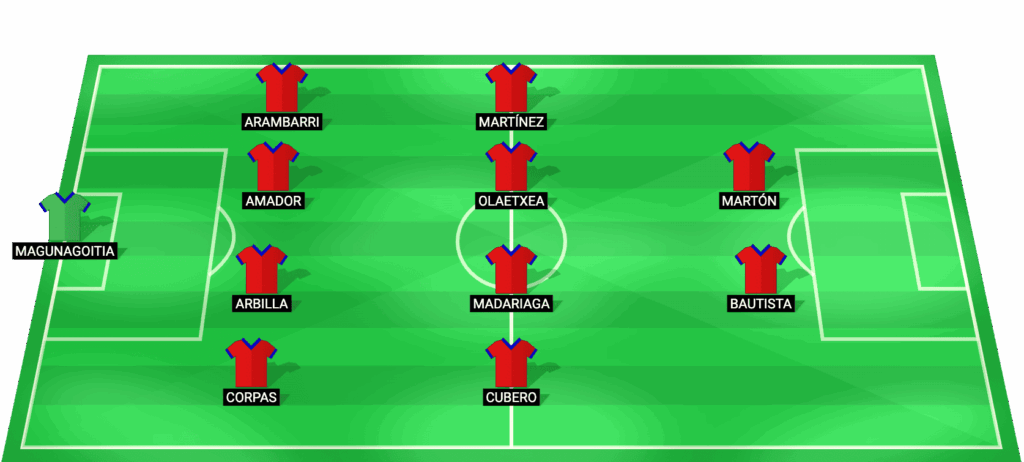 Alineación probable de Eibar vs Malaga 2026 - Once inicial del equipo armero