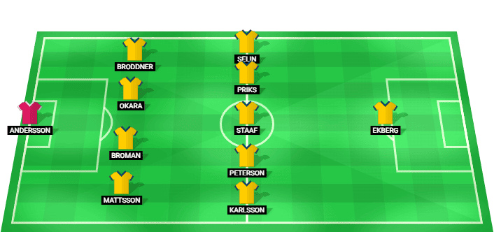 Formación probable del Suecia Sub-19 F frente a España Sub-19 F en la Eurocopa Sub-19 Femenina